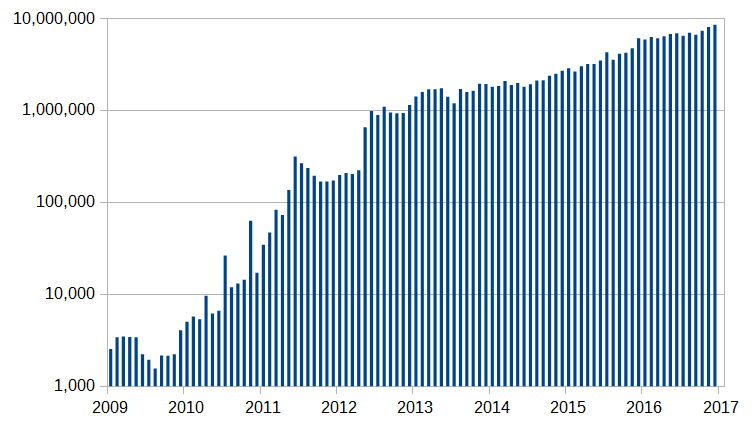 Transactions on Bitcoin Over Time